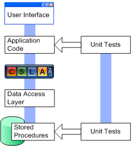 Unit Testing - separating out the database layer